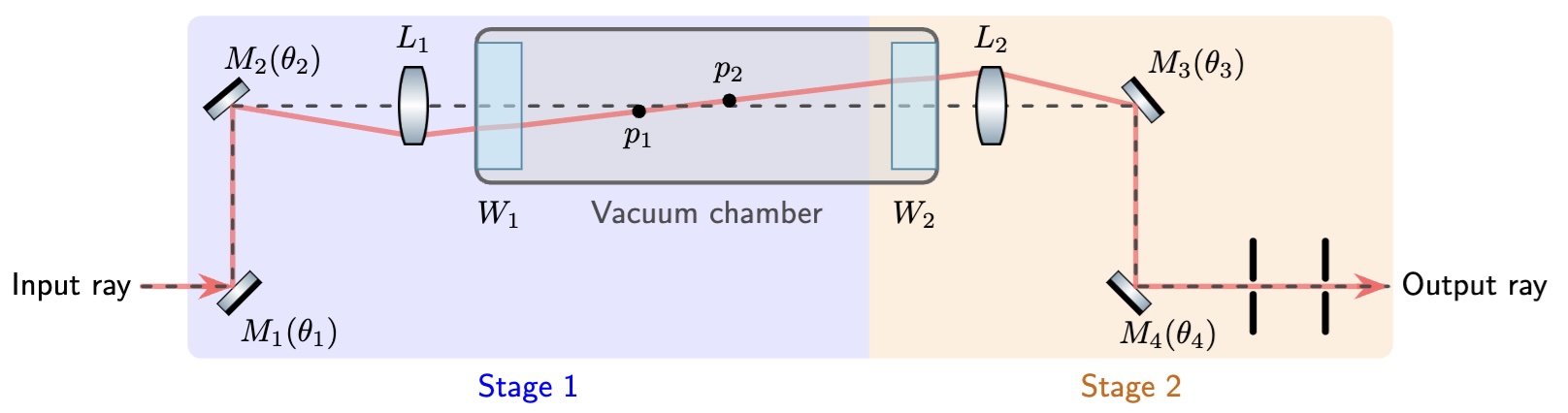 Automatic Optical Alignment Using Projective Geometry