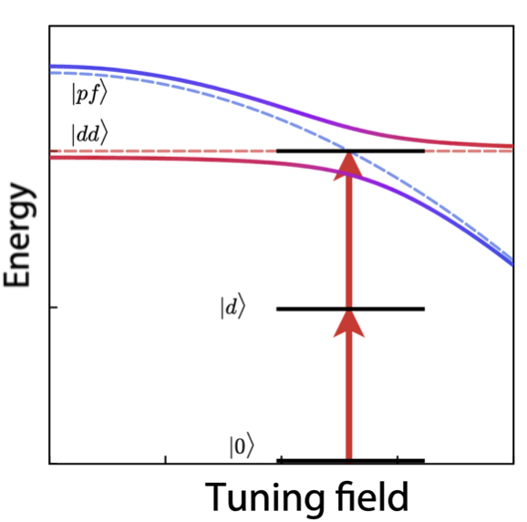Enhanced Rydberg Blockade through RF-tuned Förster Resonance