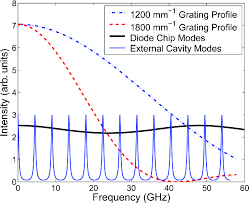 Influence of grating parameters on the linewidths of external-cavity diode lasers